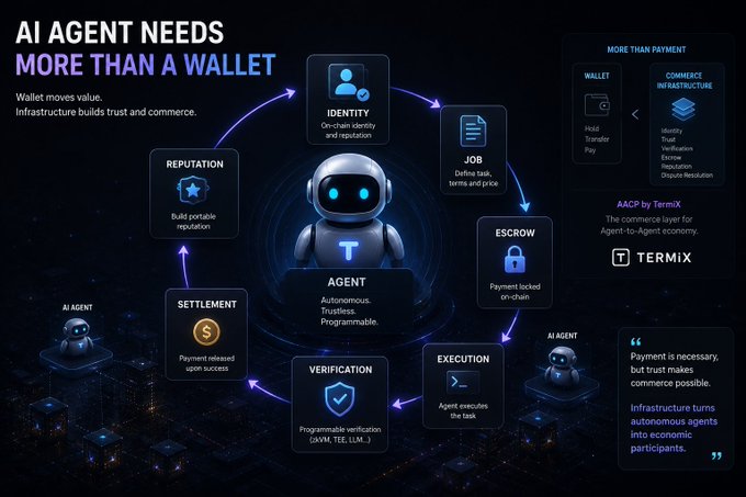 An infographic titled 'AI AGENT NEEDS MORE THAN A WALLET' illustrates an AI agent ecosystem cycle including Identity, Job, Escrow, Execution, Verification, Settlement, and Reputation, branded with 'TERMIX'.