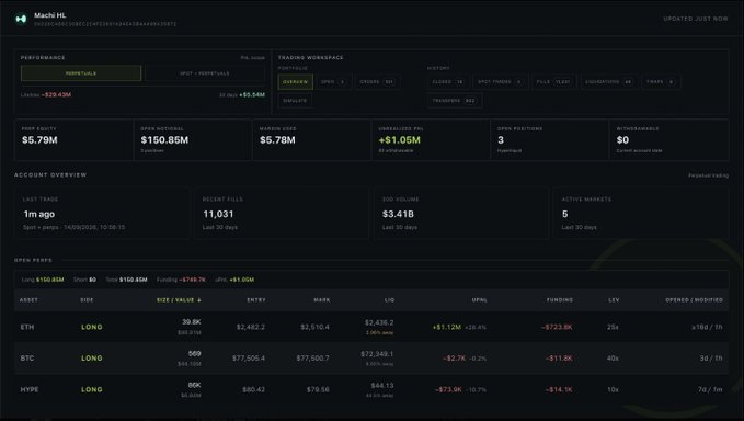 A trading dashboard for account 'Macchi HL' showing a portfolio value of $5.79M, spot holdings of $150.85M, and open positions on ETH (long), BTC (long), and HYPE (long).