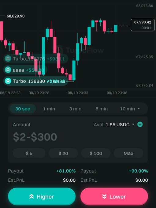 A mobile screenshot of a crypto trading platform (TurboFlow) showing a Bitcoin price chart at 67,998.42 USDT with 'Higher' and 'Lower' prediction buttons and an amount selector ranging from $2-$300.