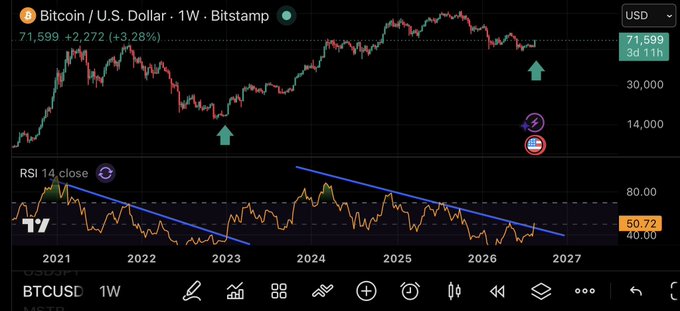 A Bitcoin (BTCUSD) weekly chart from Bitsamp showing a price of $71,599 (+3.28%), with a downward trendline visible on the RSI(14) indicator at 50.72, green arrows highlighting key points, and a forecast extending into 2027.