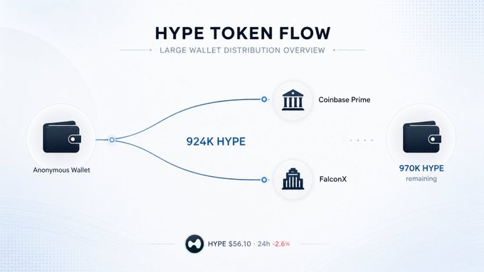 A cryptocurrency flow diagram titled 'HYPE TOKEN FLOW - LARGE WALLET DISTRIBUTION OVERVIEW' showing 924K HYPE sent from an anonymous wallet to Coinbase Prime and FalconX, with 970K HYPE remaining, priced at HYPE $56.10 (-2.6%).