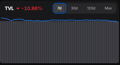 A dark-themed analytics chart displaying Total Value Locked (TVL) at -10.86% over a 7-day period with a mostly flat blue trend line.