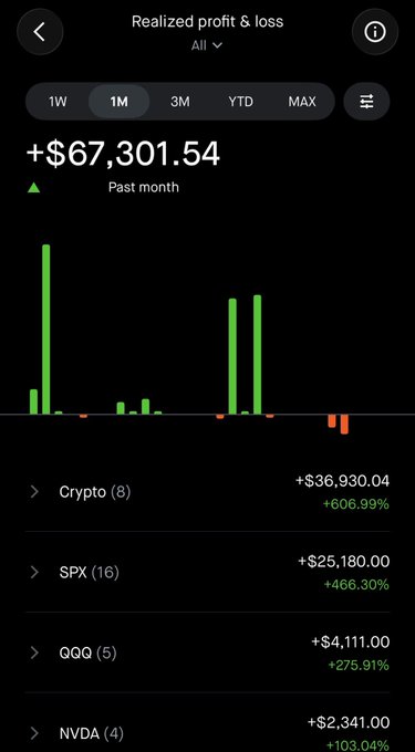 A mobile screenshot from a brokerage platform titled "Realized profit & loss" displaying total gains of +$67,301.54 for the past month, broken down by category including Crypto (+$36,930.04), SPX (+$25,180.00), QQQ (+$4,111.00), and NVDA (+$2,341.00). The image visually reinforces the post's claim of "$67k profit in trades" for August, with a bar chart illustrating daily gains (green) and losses (red) across the month.