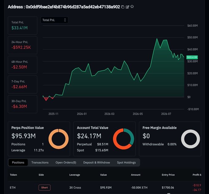 The image shows a trading dashboard for a whale wallet (0x0ddf9bae2af4b874b996d287a5ad42eb47138a902) displaying a total PnL of $33.41M with a $95.93M short position on ETH at 11.27x leverage, supporting the post's claim about a large short bet. While the trader has accumulated significant profits over the timeframe (peaking near $50M), recent losses across 24-hour (-$592.25K), 48-hour (-$2.50M), 7-day (-$2.65M), and 30-day (-$6.30M) periods suggest their short may be at risk, though they remain $33.41M in profit overall.
