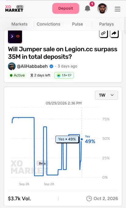 A screenshot of the 'XO Market' app shows a prediction market chart asking 'Will Jumper sale on Legion.cc surpass 35M in total deposits?', with the 'Yes' option currently holding a 49% chance.