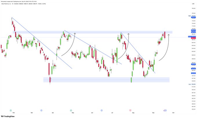 A TradingView candlestick chart of e-mini NASDAQ futures showing price action with trendlines, support/resistance zones, and curved arrows indicating market movements from October through September.