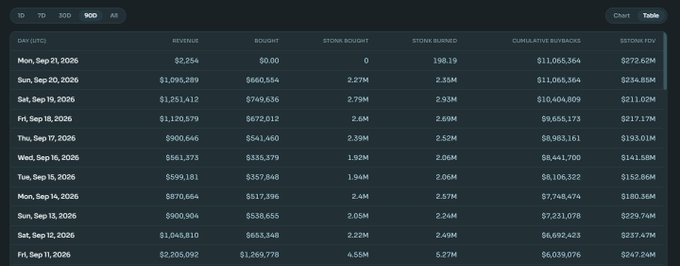 A dark-themed data dashboard displaying cryptocurrency metrics including columns for Date (UTC), Revenue, Bought, Solana Bought, Solana Burned, Cumulative Buybacks, and Solana FDV, with a time period selector showing 7D, 30D, 90D, All options.