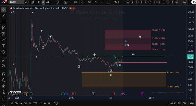 A 4-hour candlestick chart of BitMine Immersion Technologies ($BMNR) on NYSE shows price action consolidating around the $24.94 level, with technical annotations marking Fibonacci retracement levels (78.60%, 61.80%, 50.00%, 38.20%) and Elliott Wave counts projecting a potential upward move toward $34 in wave C of b, alongside a highlighted support zone near $4.49 (78.60%) should a five-wave decline develop.