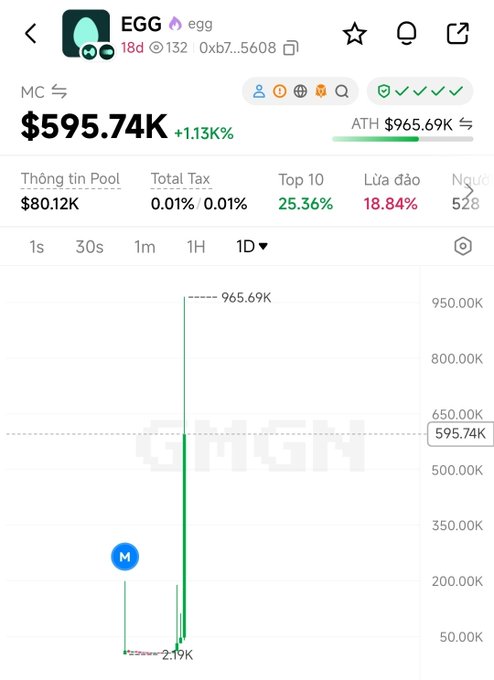 The image shows a crypto price chart for $EGG (egg), displaying a market cap of $595.74K with a 1.13% gain and a dramatic spike to an all-time high (ATH) of $965.69K. The chart visually captures the unexpected FOMO pump described in the post, illustrating the token's rapid ascent after a resurfaced quote from Hyperliquid's founder.