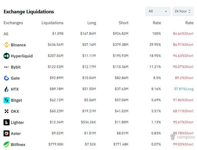 A CoinGlass 'Exchange Liquidations' data table for a 24-hour period shows $1.09B in total liquidations, led by Binance ($436.54M), Hyperliquid ($207.04M), and Bybit ($122.53M), with most exchanges showing high short liquidation rates.