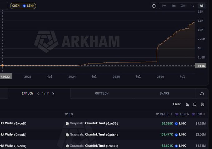 An Arkham Intelligence cryptocurrency dashboard showing a 'COIN LINK' price chart with a significant upward spike, along with transaction inflow data from Hot Wallet to Grayscale Chainlink Trust addresses.