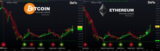 A side-by-side intra-day trading chart from BloFin displaying Bitcoin ($BTC) and Ethereum ($ETH) in USDT, with a series of bullish and bearish crossover signals marked along the bottom, visually supporting the post's claim of a momentum shift after yesterday's crypto sell-off.