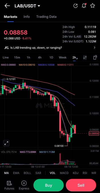 A cryptocurrency trading chart for LAB/USDT showing a current price of $0.08858, down 5.41%, with a 24-hour low of $0.081 and high of $0.11119, illustrating the token's dramatic decline from previous highs as referenced in the post about going from a $5.6M presale profit to a 99.4% ATH loss. The chart displays a steep downward trend across multiple moving averages (MA5: 0.08880, MA10: 0.09010, MA30: 0.10558, MA60: 0.11211), visualizing the catastrophic value erosion of the LAB token described in the caption.
