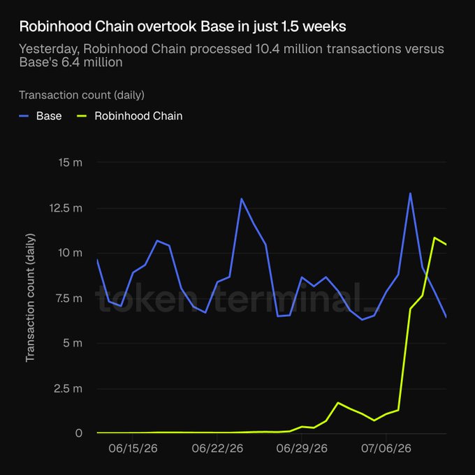 A line chart titled 'Robinhood Chain overtook Base in just 1.5 weeks,' comparing daily transaction counts, with Robinhood Chain (yellow) surging to 10.4M transactions versus Base's (blue) 6.4M.
