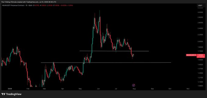 A TradingView daily candlestick chart of the NEAR/USDT perpetual contract on Binance shows the asset trading at $1.6696 (+3.02%) on July 31, 2026, with two horizontal support levels marked near $1.46 and $1.70, reinforcing the post's call for a potential tap of the lower $1.46 support zone.