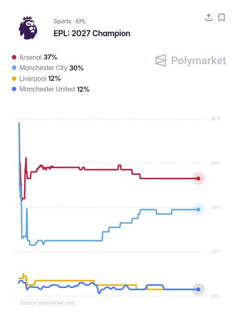 A Polymarket prediction chart for the 'EPL: 2027 Champion' market showing odds of Arsenal at 37%, Manchester City at 30%, Liverpool at 12%, and Manchester United at 12%.
