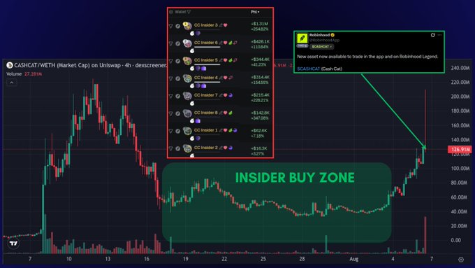 A TradingView candlestick chart for CASH/CAT/WETH shows a dramatic price spike to ~126.93M following a Robinhood listing announcement, with a "Robinhood Screenshot" notification highlighting the news. The chart features an "INSIDER BUY ZONE" overlay covering the accumulation period before the surge, alongside a list of wallet addresses labeled "CC Insider" showing profit percentages like +948.2%, +8144.6%, and +616.4%—visually corroborating the post's claim about early traders profiting massively from the $CASHCAT listing before dumping on retail buyers.