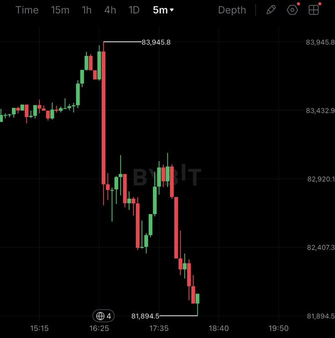 A 5-minute candlestick chart shows Bitcoin (BTC) plunging sharply from a high of $83,945.8 to a low of $81,894.5 between 15:15 and 18:40, breaking below the $82,000 support level as referenced in the post urging investors to "buy the dips."