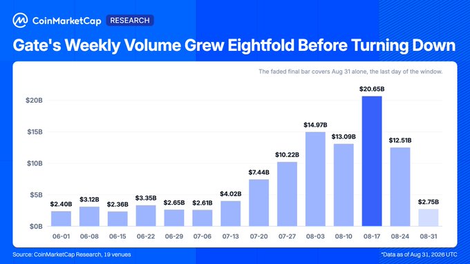 A bar graph from CoinMarketCap Research titled "Gate's Weekly Volume Grew Eightfold Before Turning Down" displays Gate's weekly trading volume from June 1 to August 31, 2026, rising from $2.40B on 06-01 to a peak of $20.65B on 08-17 before declining to $2.75B on 08-31, illustrating the steady eightfold growth in RWA perpetual volume mentioned in the accompanying post.