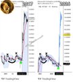 A bullish XRP price prediction chart showing projected price levels with annotations pointing toward $10, $50, $100, and $1,000 milestones, reinforcing the post's optimistic outlook that XRP could reach a $1T–$6T market cap by late 2026 or early 2027.