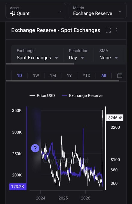 A glassnode-style chart of Quant's (QNT) Exchange Reserve on Spot Exchanges, showing a daily resolution declining from ~300K to 173.2K tokens since 2024, with the current USD price at $246.4 — visually supporting the post's claim that only 173,000 QNT remains on global exchanges and hinting at potential supply shock.