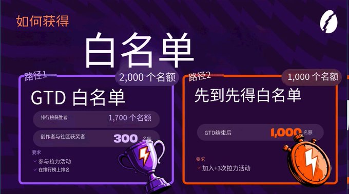 A Chinese-language promotional graphic explaining how to obtain a '白名单' (whitelist), with 2,000 slots: 1,700 via GTD whitelist and 300 via creator/community rewards, plus 1,000 first-come-first-served slots.