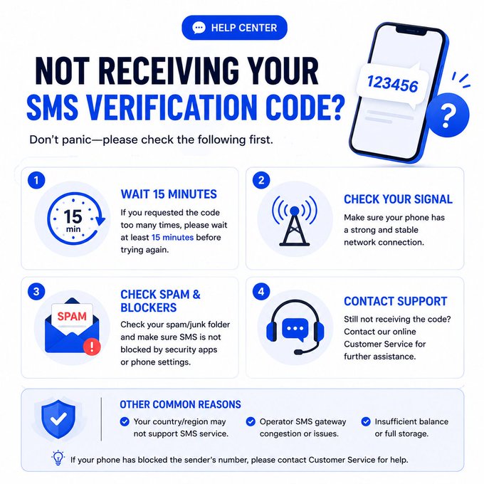 A help center infographic titled 'NOT RECEIVING YOUR SMS VERIFICATION CODE?' offering troubleshooting steps: wait 15 minutes, check signal, check spam/blockers, and contact support.