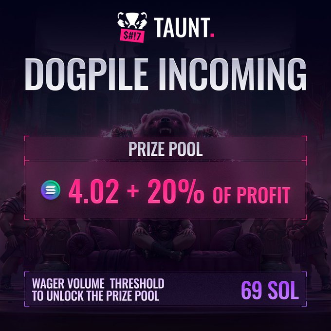A promotional graphic for 'TAUNT' titled 'DOGPILE INCOMING' offering a prize pool of 4.02 plus 20% of profit, requiring a wager volume threshold of 69 SOL to unlock.