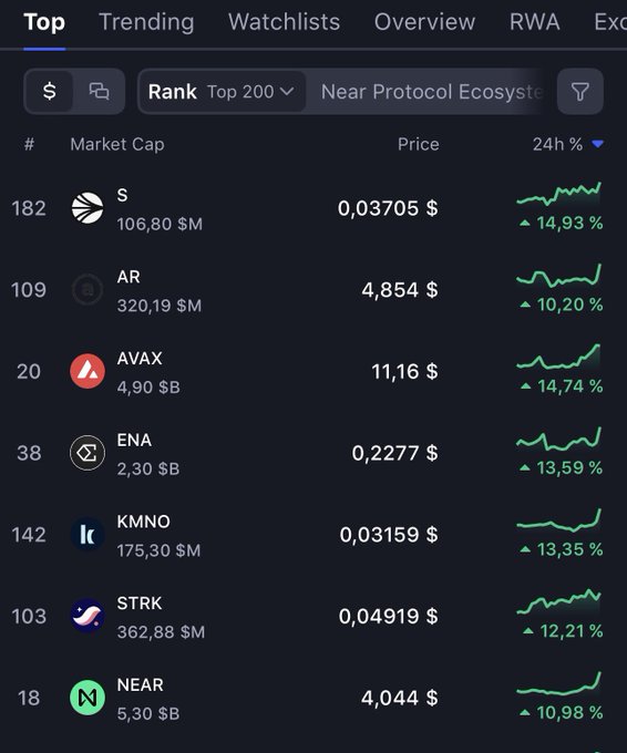 A cryptocurrency market tracking app showing the top coins including S, AR, AVAX at $11.16, ENA, KMNO, STRK, and NEAR at $4.044, with various green percentage gains displayed.