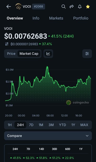 A CoinGecko price chart for the VOOI token (#2068) showing a 24H price of $0.00762683, up 41.5%, with market cap between $1.5M–$3.0M. The image appears to be from vooi_io's account, likely promoting their token's recent price performance.