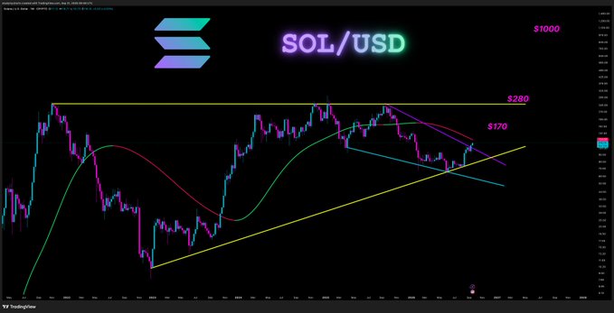A TradingView candlestick chart displays the SOL/USD (Solana) price action with technical analysis lines and resistance levels marked at $280 and $170, against a target of $1000.