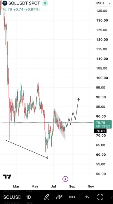 A candlestick price chart of SOLUSDT shows the cryptocurrency trading at $76.76 (+0.97%), with hand-drawn annotations including a bullish arrow pointing toward $90, a descending channel breakdown arrow, and a shaded double bottom formation near $65-70, illustrating the bullish reclaim scenario described in the post.