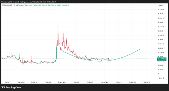TROLL/USDT daily chart on TradingView showing a parabolic price pattern, with the token currently at 1.782e-8 USDT (+0.11%), highlighting its recent spike and subsequent curved uptrend support—consistent with the post's warning that TROLL is a low-volume memecoin riding a parabolic rise with high risk.