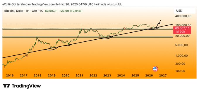 In the image, there are two Bitcoin price charts side-by-side with an orange line connecting them, indicating a trendline between the two graphs. The caption of the image includes the hashtag #bitcoin and mentions that "I wish everyone a peaceful, healthy, and highly profitable weekend." This message seems unrelated to the Bitcoin chart but is still present in the post as part of its broader context.