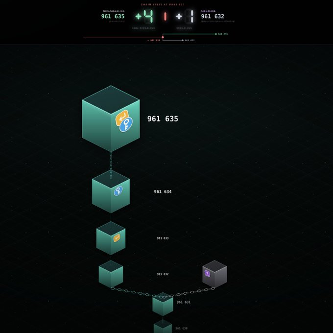 A digital interface displaying a 'CHAIN SPLIT' with 'NON-SIGNALING 961 635' and 'SIGNALING 961 632,' visualizing the blockchain split through a vertical chain of 3D cubes labeled with block numbers.