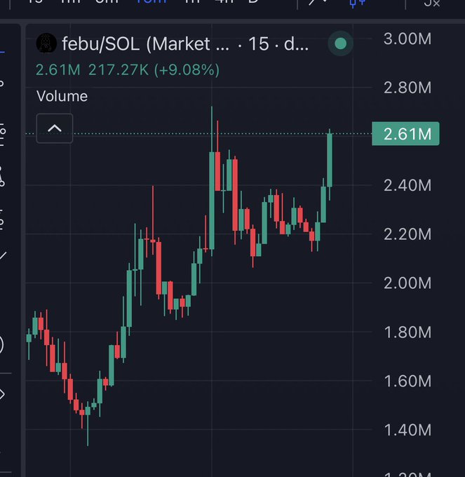 A candlestick chart shows the trading volume of febu/SOL at 2.61M, with a current value of 217.27K (+9.08%).