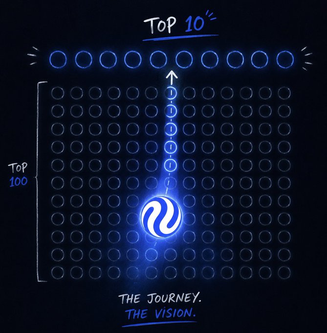 The image features a blue grid with white circles, which appears to be a graph or chart. The text "Top 10" is written above the grid, indicating that there are ten items listed. A blue ball is positioned at the top of the grid, surrounded by numerous white circles. Below the grid and the ball, there's some text that reads: "The Journey. The vision." This suggests that the image might be related to a project or idea involving cryptocurrency, with the focus on the journey and the vision behind it.