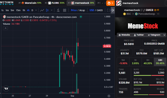 The image shows a DEX Screener chart of the memestock/GMEB trading pair on PancakeSwap, displaying a 7.51% price decline to $0.5810 with a $579.6M FDV, $581.0M market cap, and $228.8M daily volume, illustrating the significant trading activity referenced in the post about the tokenized GameStop meme narrative on BSC.