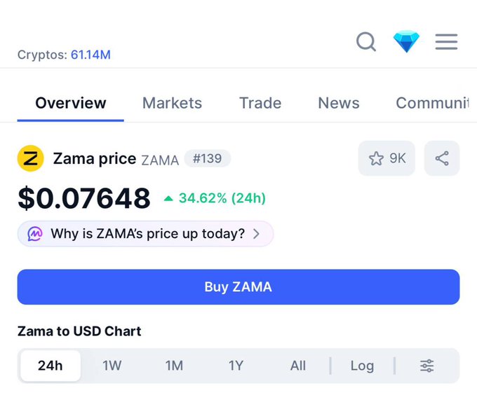 A cryptocurrency price page showing 'Zama price' for ticker ZAMA at $0.07648, up 34.62% in 24 hours, ranked #139, with a 'Buy ZAMA' button and a chart section showing timeframe options like 24h, 1W, and 1M.