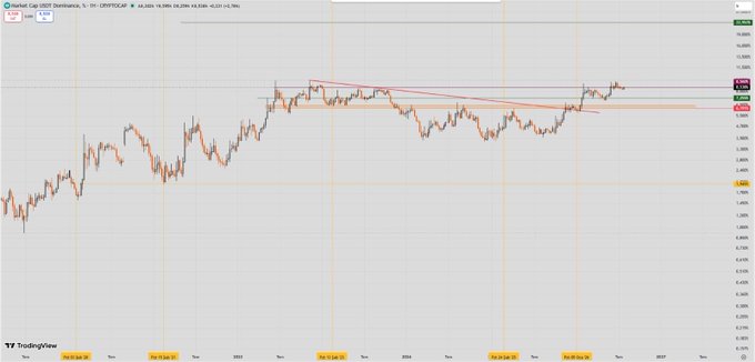 A TradingView daily candlestick chart of USDT.D (Tether Dominance) showing a breakout above a multi-month descending triangle/horizontal resistance zone, with the price currently around 5.28–5.30% and trendlines converging near recent highs — visually supporting the post's view that USDT dominance is rising into a potential climax rather than marking the start of a fresh bear cycle.