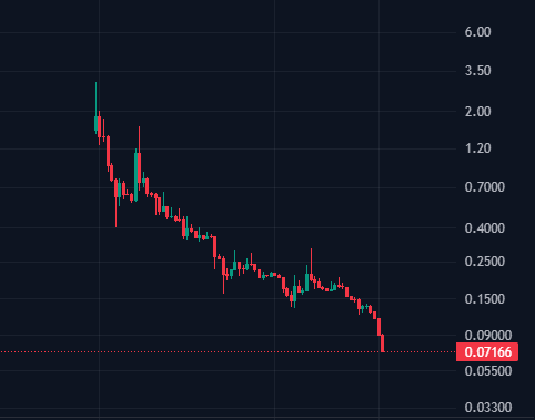A candlestick chart shows the Pi Network (PI) token in a steep downtrend, collapsing from a high near $3.50 to a current price of $0.07166, visually confirming the post's claim that "$PI" is "dead." The relentless series of red candles and the recent flush to multi-year lows reinforces the bearish sentiment expressed in the caption.