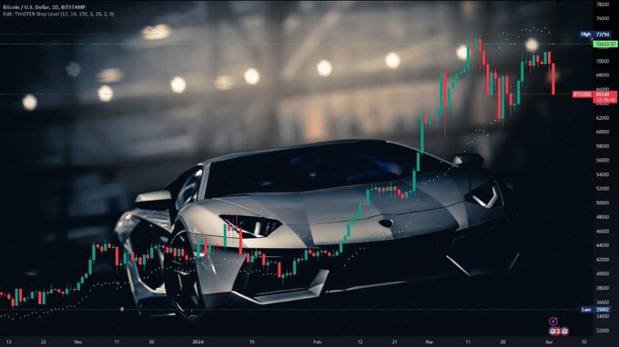 A Bitcoin price chart showing candlesticks overlaid on an image of a silver Lamborghini sports car in a garage setting.