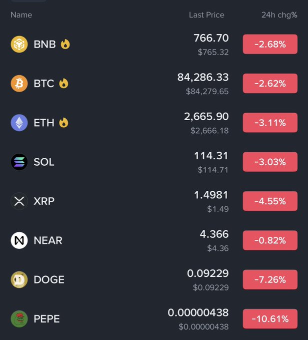 A cryptocurrency market dashboard shows all major coins in the red over 24 hours, with PEPE down the steepest at -10.61%, DOGE at -7.26%, XRP at -4.55%, followed by ETH (-3.11%), SOL (-3.03%), BNB (-2.68%), and BTC (-2.62%) at $84,286.33. The image visually supports the post's warning about volatility and potential pullbacks still being possible, as even these recent gains have been erased in a broad market sell-off.