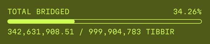 A progress bar graphic reading 'TOTAL BRIDGED 34.26%' with '342,631,908.51 / 999,904,783 TIBBIR' displayed below on an olive green background.