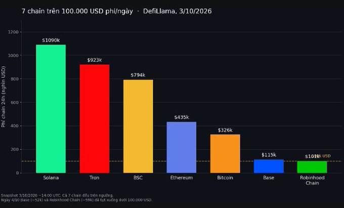 A bar chart titled '7 chain trên 100.000 USD phi/ngày - DefiLlama 3/10/2026' showing fees for Solana ($1096k), Tron ($923k), BSC ($794k), Ethereum ($435k), Bitcoin ($326k), Base ($115k), and Robinhood Chain ($103k USD).