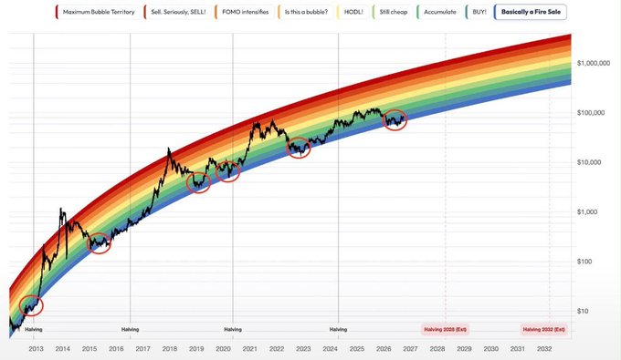 A colorful rainbow chart predicting Bitcoin price growth on a logarithmic scale from 2013 to 2032, with humorous annotations like 'Maximum Bubble Territory,' 'Sell. Seriously, SELL!,' 'FOMO intensifies,' 'Is this a bubble?,' 'HODL!,' 'Still cheap,' 'Accumulate,' 'BUY!,' and 'Basically a Fire Sale,' with red circles marking 'Halving' events.