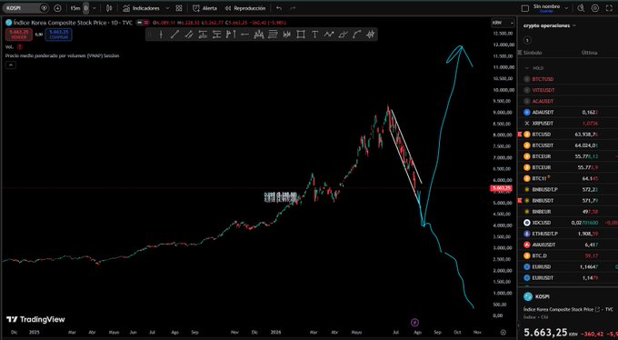 A TradingView chart displays the price of 'Índice Korea Composite Stock Price' over time, showing a sharp peak followed by a steep decline, with a current price of 5,663.25.