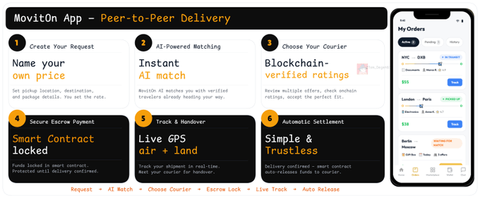 An infographic outlining the six steps of the MovitOn App's peer-to-peer delivery process: Create Request, AI-Powered Matching, Choose Courier, Secure Escrow Payment, Track & Handover, and Automatic Settlement.