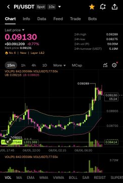This image shows a cryptocurrency chart for the PI/USDT trading pair on Binance, displaying a 15-minute timeframe with a current price of $0.09130 after a 7.95% decline, though the accompanying post highlights building momentum across the broader crypto market potentially driven by CLARITY Act expectations. The chart shows recent price action with a 24-hour high of $0.09289 and low of $0.08275, alongside volume indicators suggesting active trading despite the noted short-term dip.