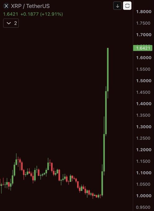 A candlestick price graph for XRP/TetherUS shows a dramatic surge, with the price rocketing from around $1.00 to $1.6421 (+12.91%) in a single massive green candle, visually capturing the explosive breakout the post is reacting to with "HOLY SHIT ITS RIPPING."